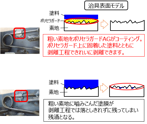 塗装治具用プレコート剤 ポリセラガード®AG  化研テック株式会社